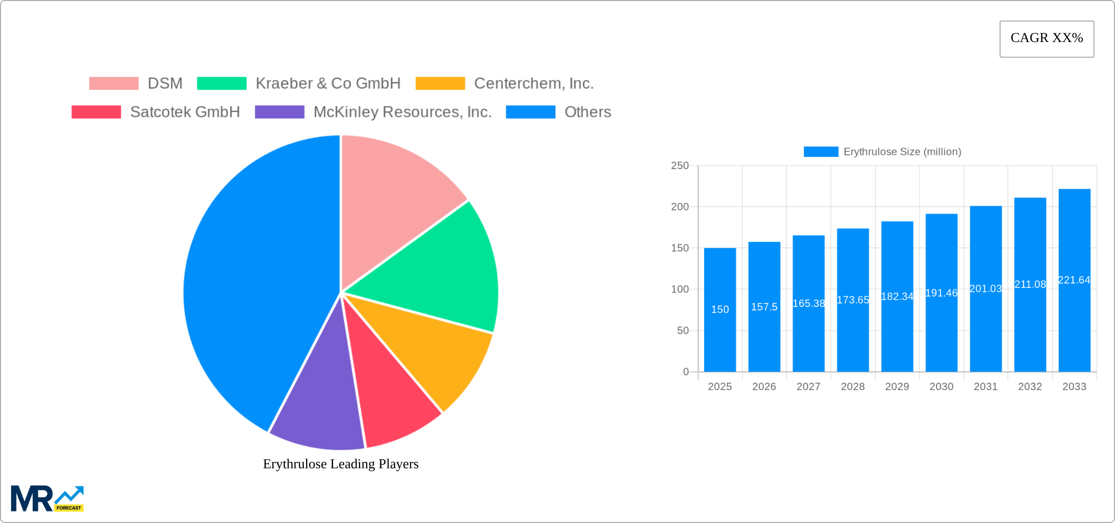Erythrulose Research Report - Market Size, Growth & Forecast