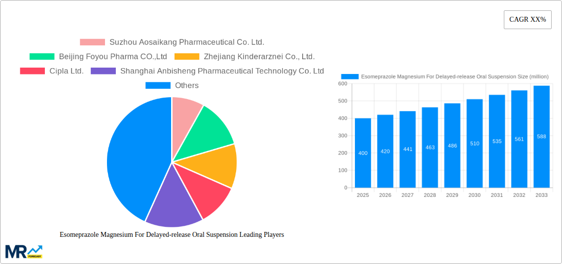 Esomeprazole Magnesium For Delayed-release Oral Suspension Research Report - Market Size, Growth & Forecast
