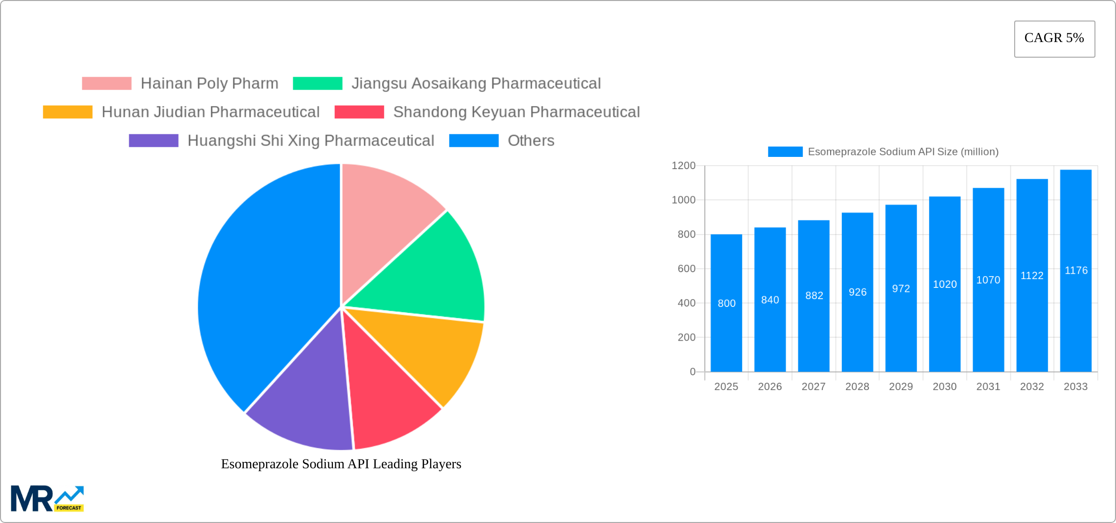 Esomeprazole Sodium API Research Report - Market Size, Growth & Forecast