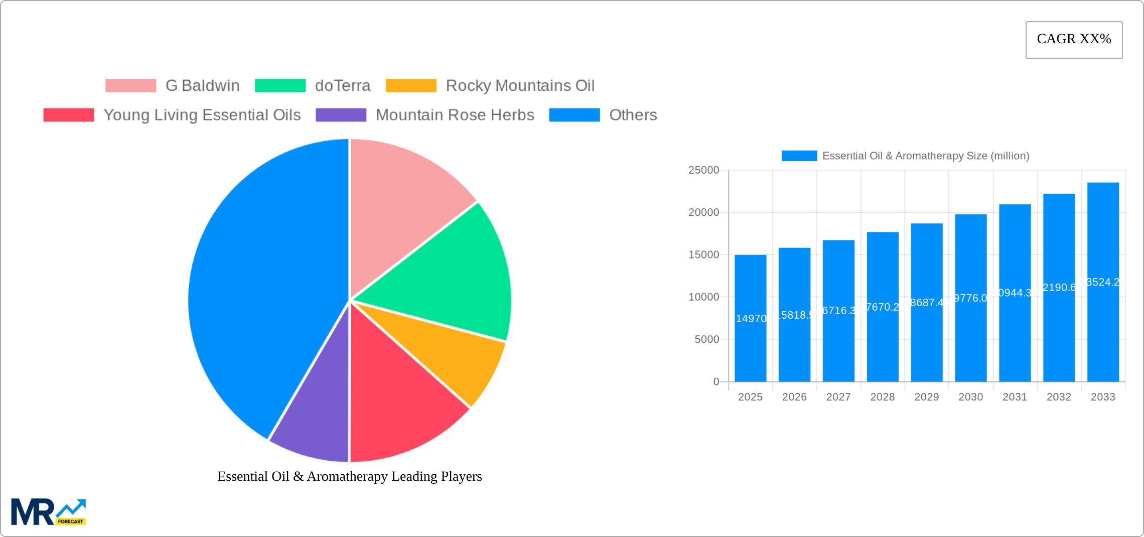 Essential Oil & Aromatherapy Research Report - Market Size, Growth & Forecast
