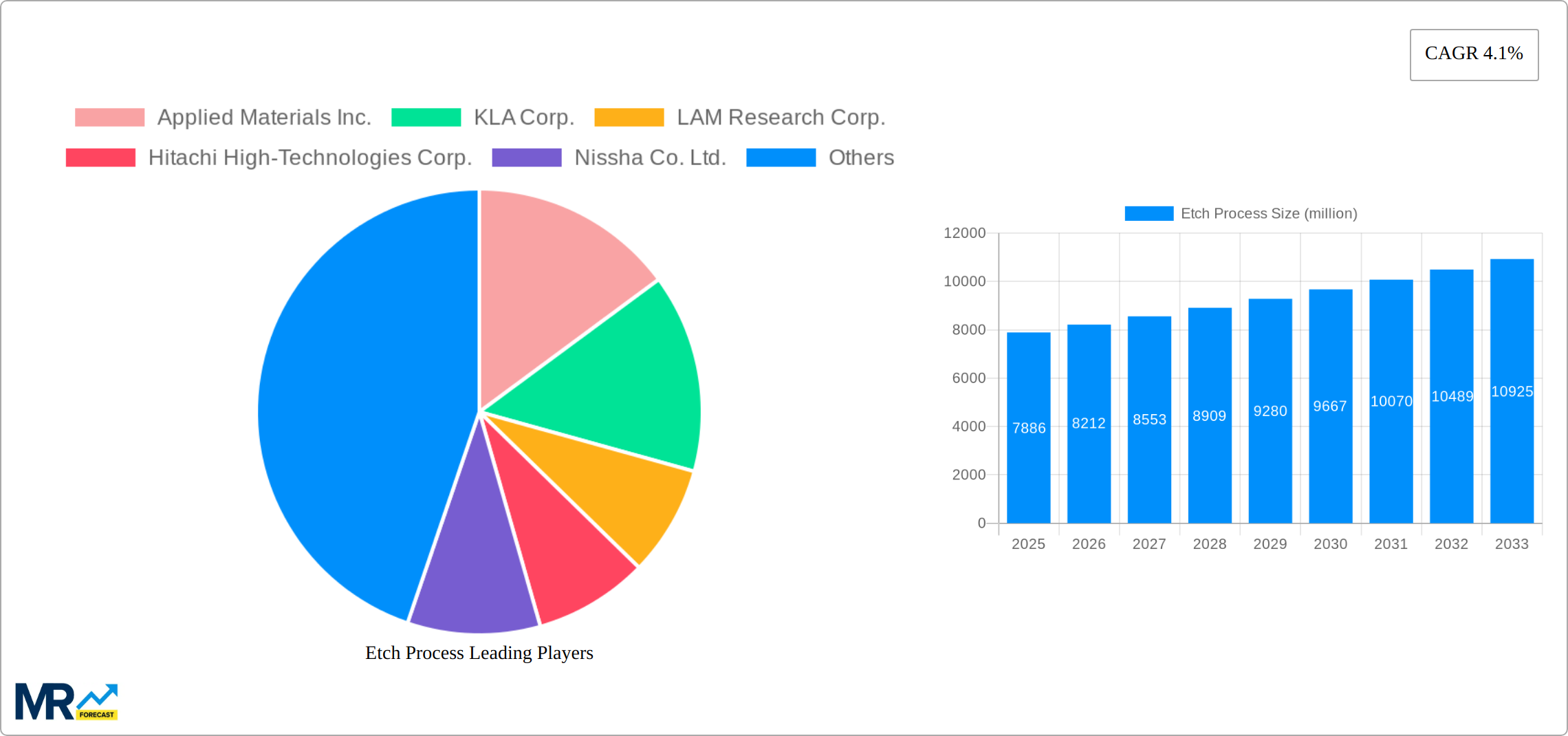 Etch Process Research Report - Market Size, Growth & Forecast