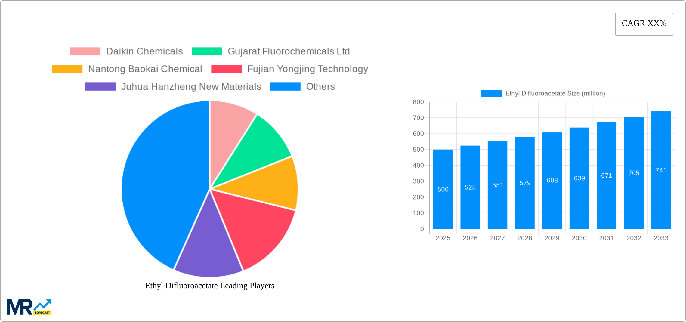 Ethyl Difluoroacetate Research Report - Market Size, Growth & Forecast