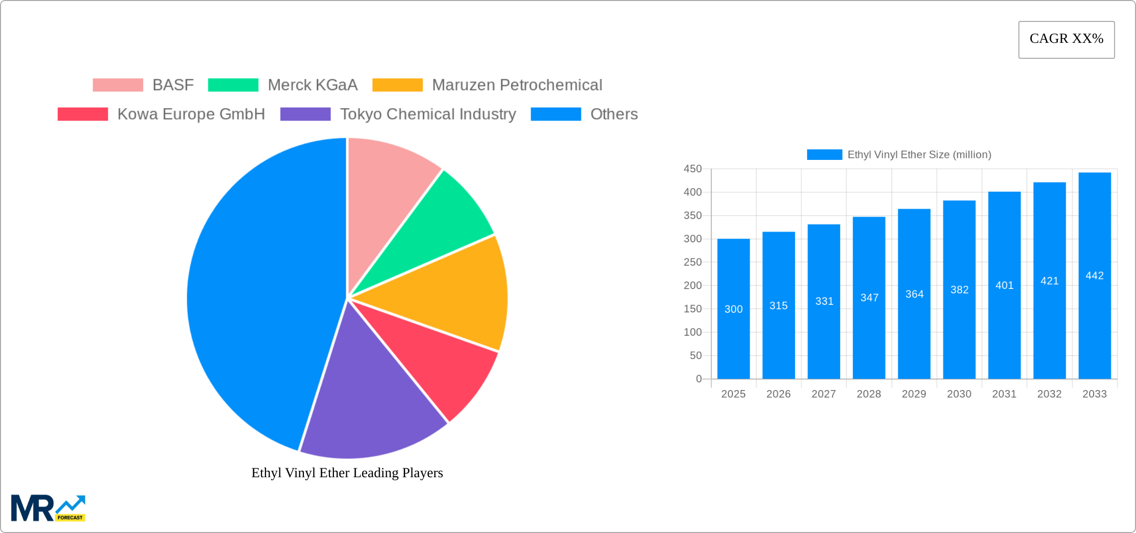 Ethyl Vinyl Ether Research Report - Market Size, Growth & Forecast