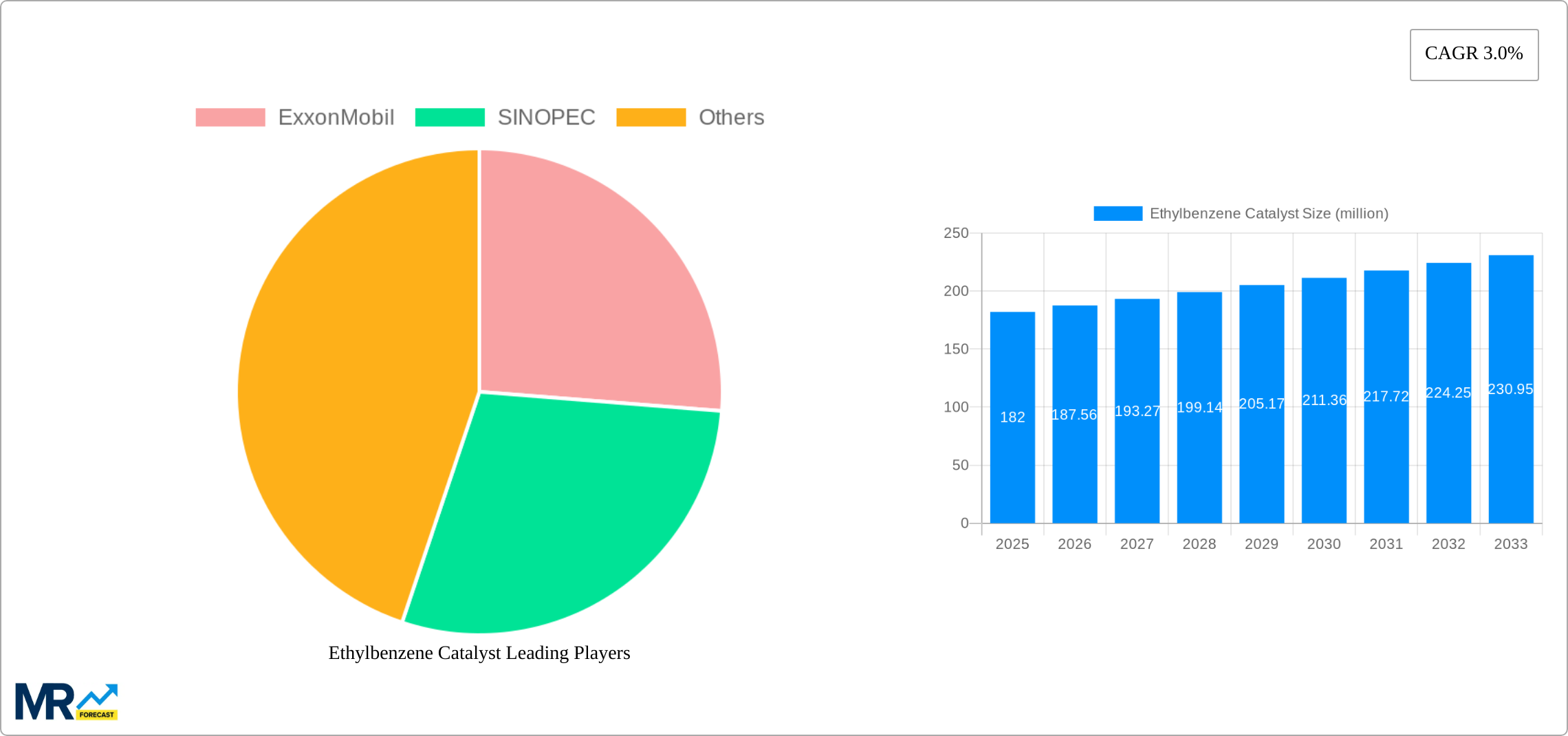 Ethylbenzene Catalyst Research Report - Market Size, Growth & Forecast