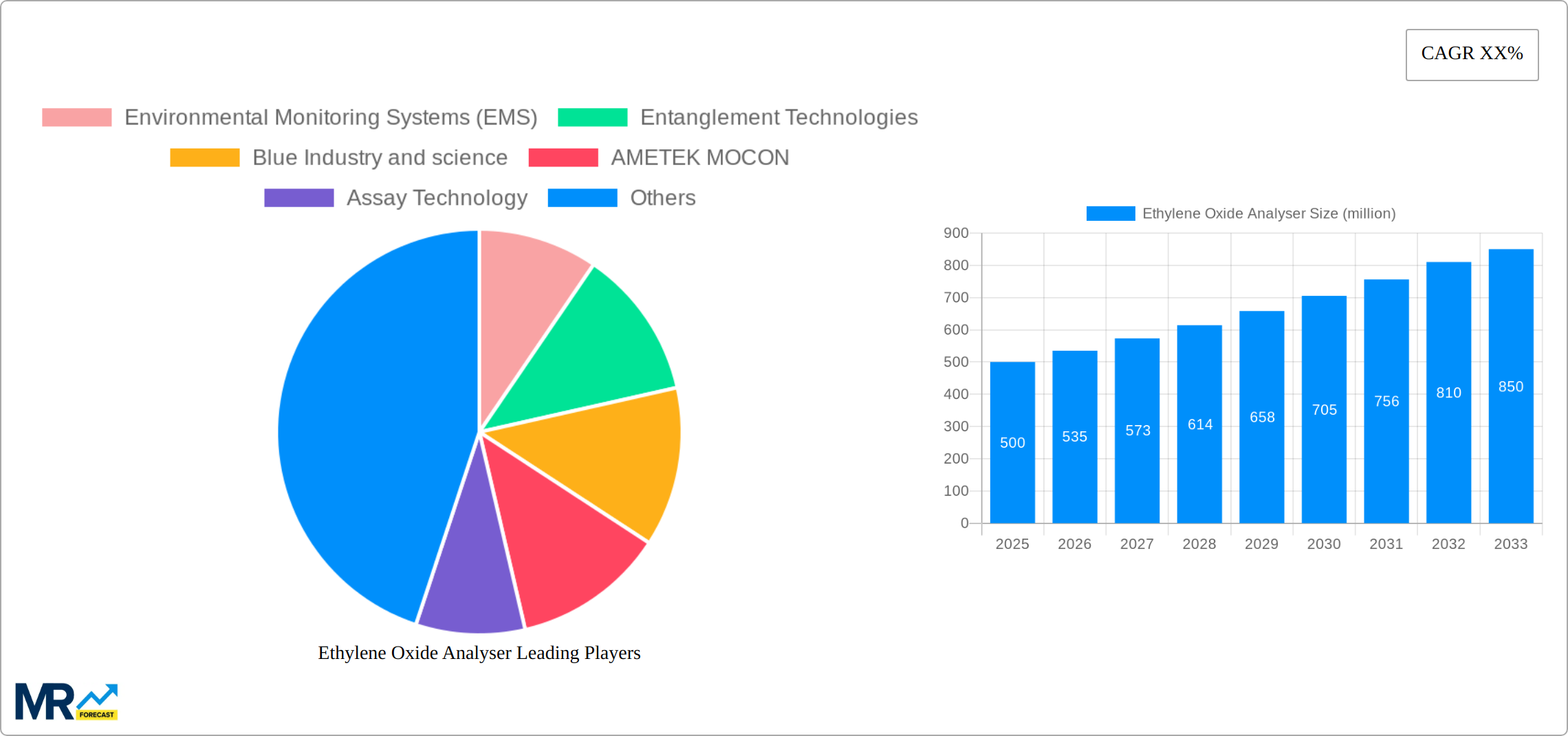 Ethylene Oxide Analyser Research Report - Market Size, Growth & Forecast