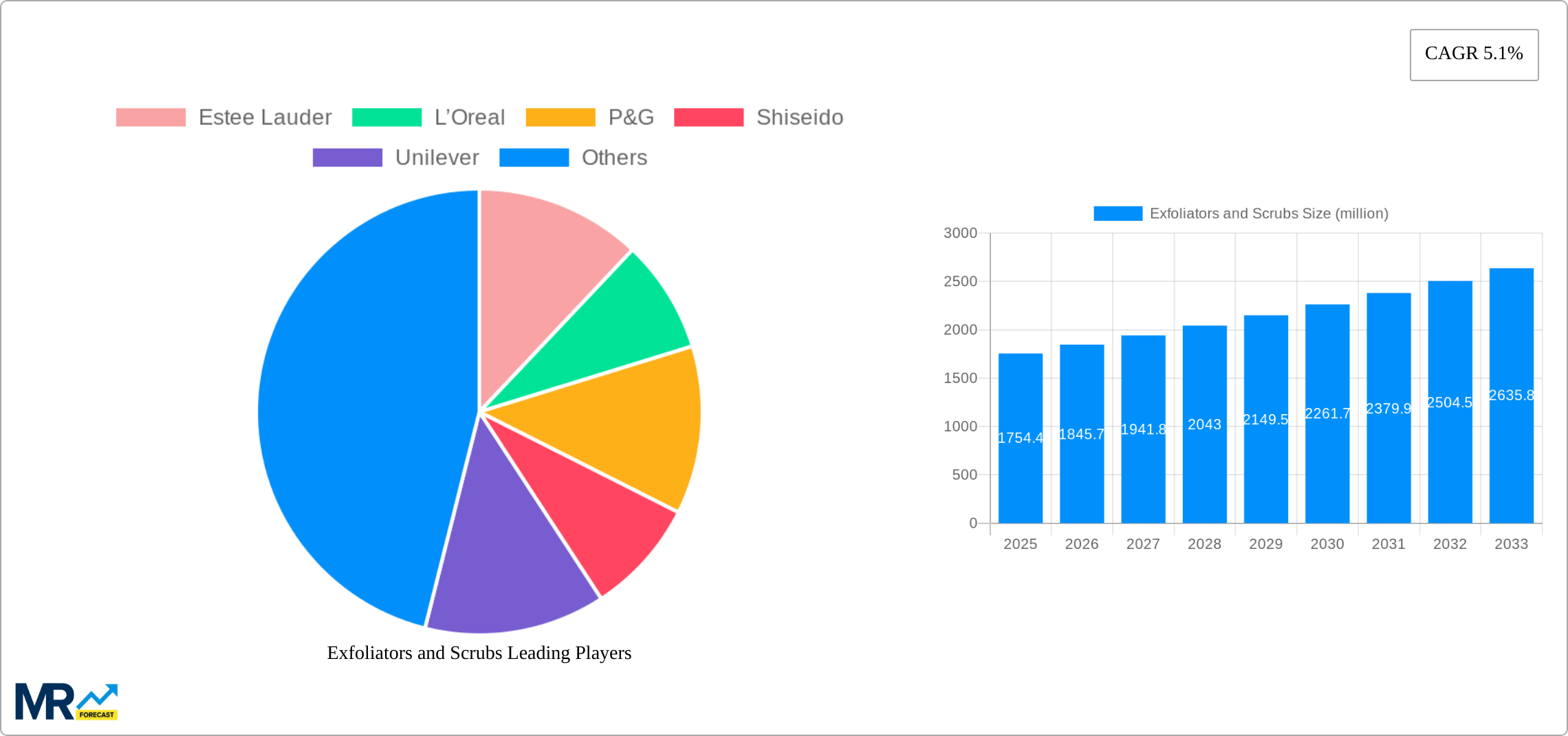 Exfoliators and Scrubs Research Report - Market Size, Growth & Forecast