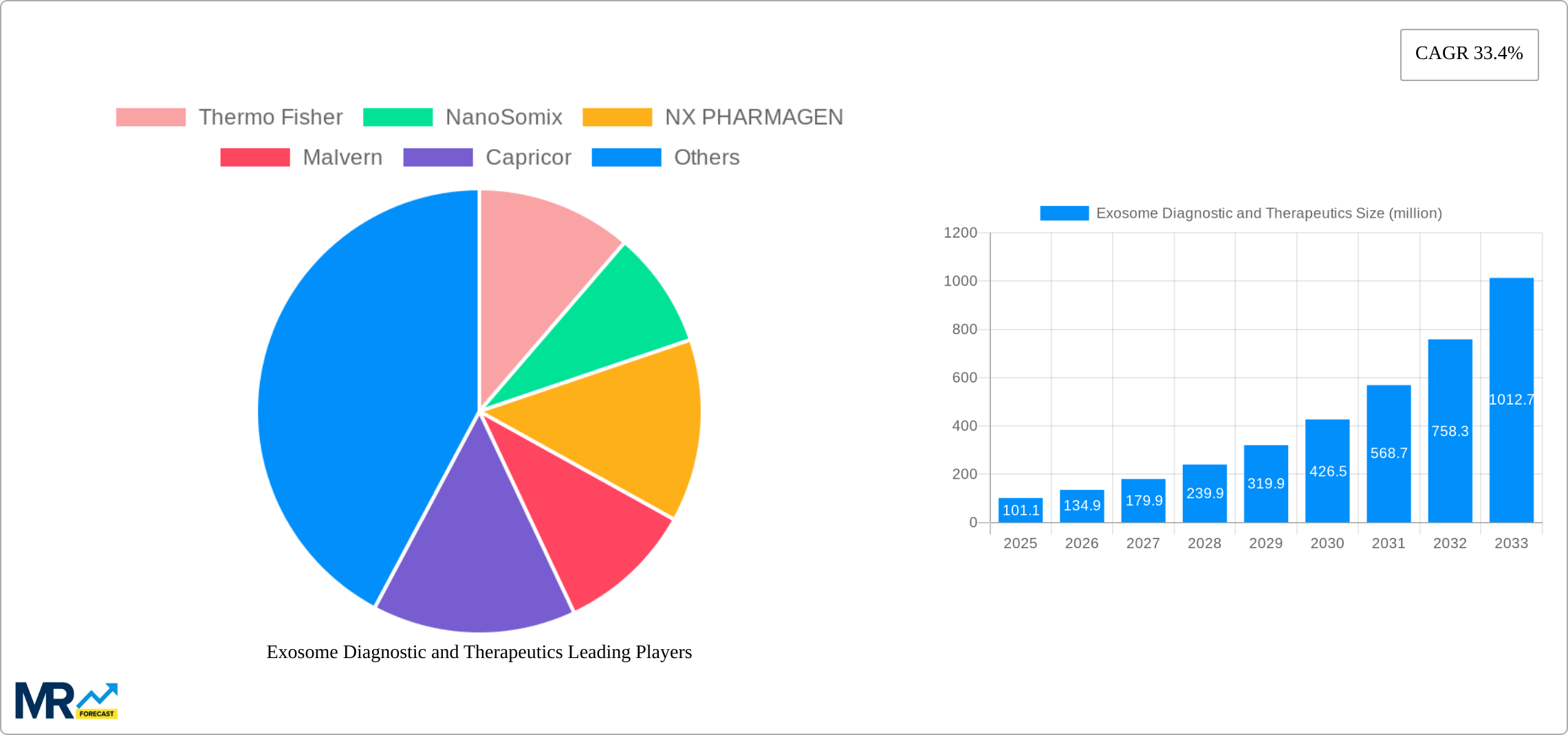Exosome Diagnostic and Therapeutics Research Report - Market Size, Growth & Forecast