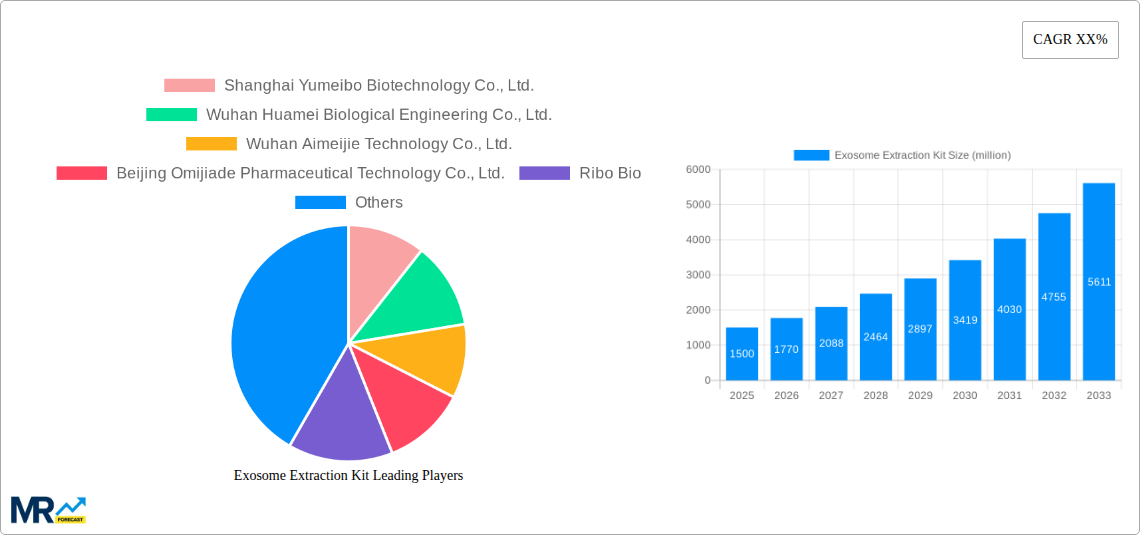 Exosome Extraction Kit Research Report - Market Size, Growth & Forecast