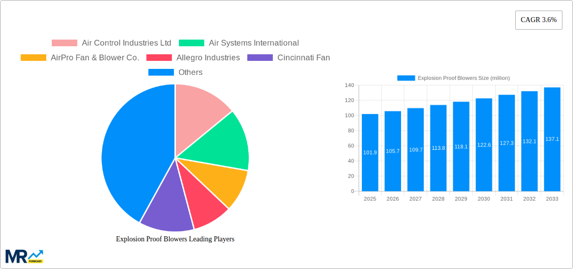 Explosion Proof Blowers Research Report - Market Size, Growth & Forecast