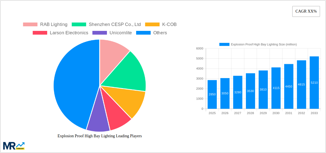 Explosion Proof High Bay Lighting Research Report - Market Size, Growth & Forecast