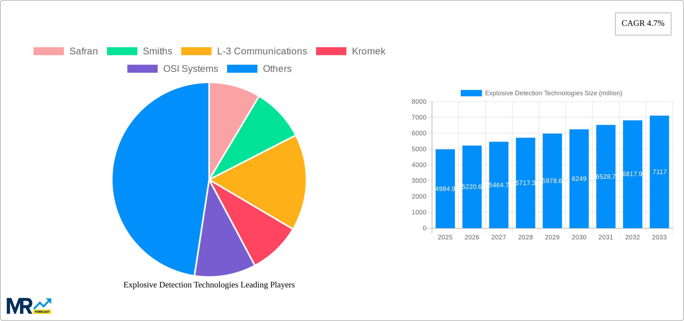 Explosive Detection Technologies Research Report - Market Size, Growth & Forecast