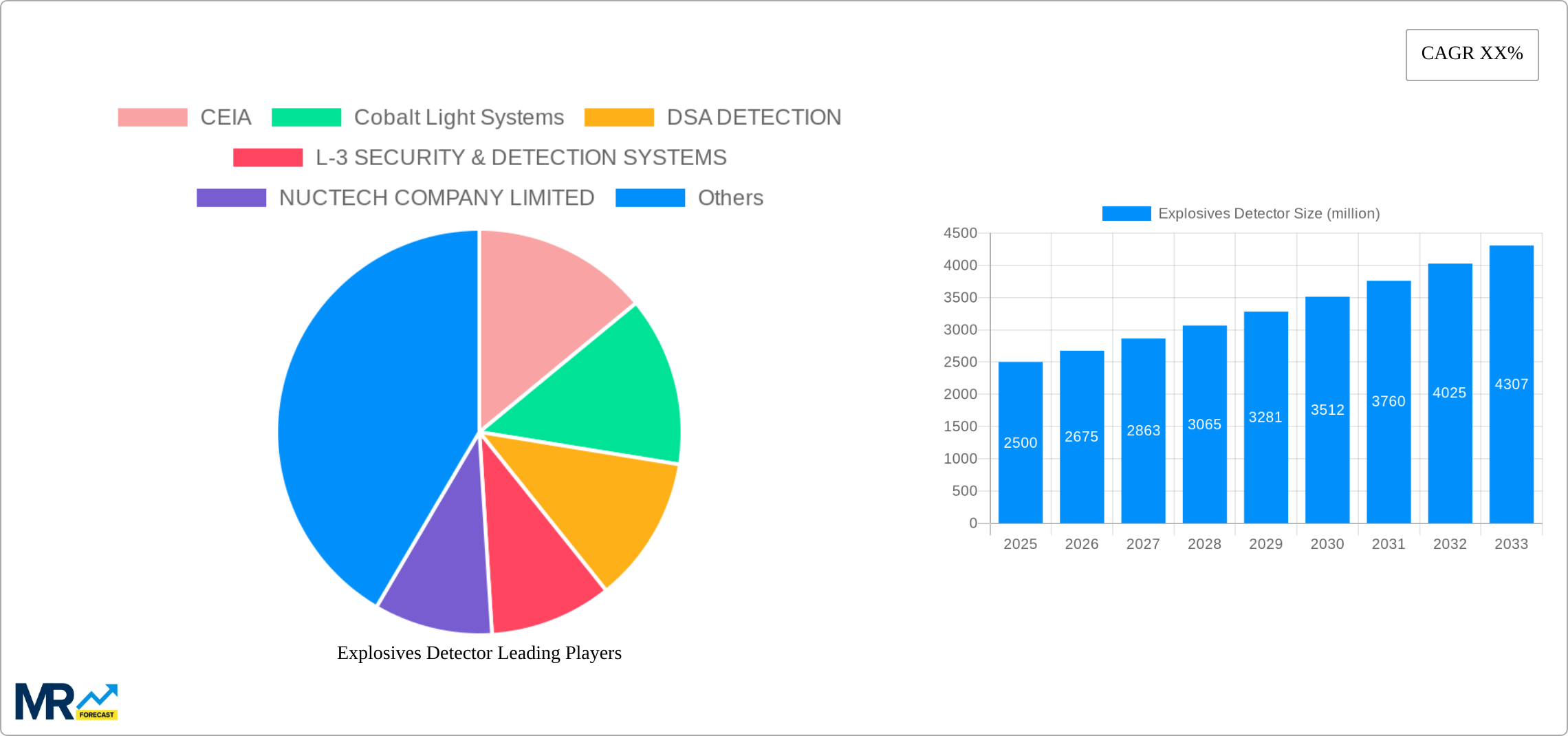 Explosives Detector Research Report - Market Size, Growth & Forecast