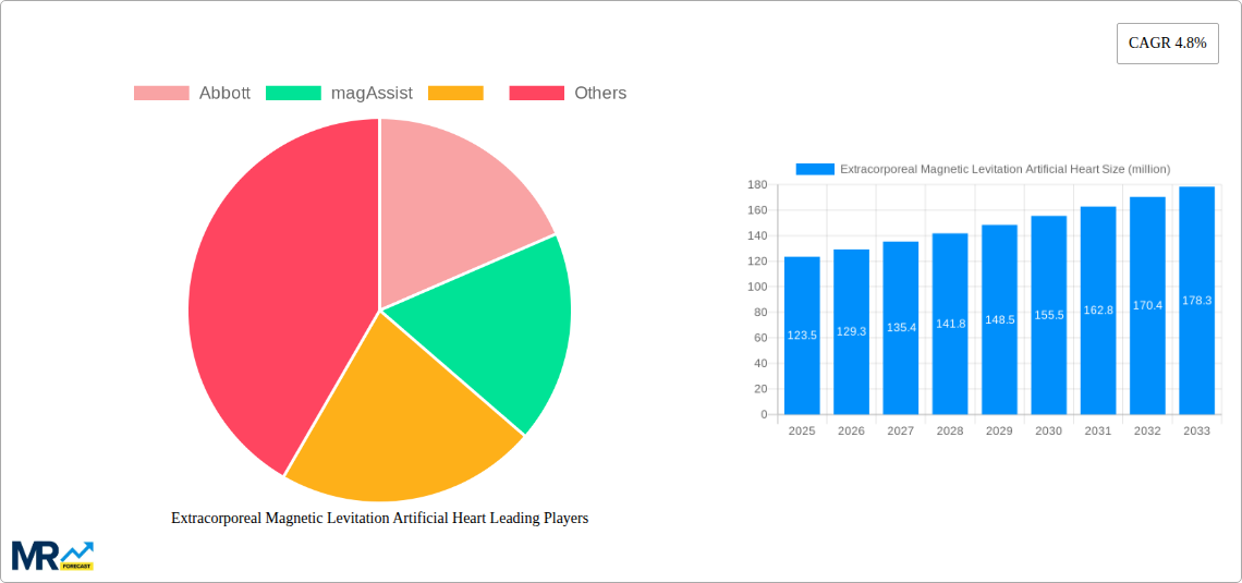 Extracorporeal Magnetic Levitation Artificial Heart Research Report - Market Size, Growth & Forecast