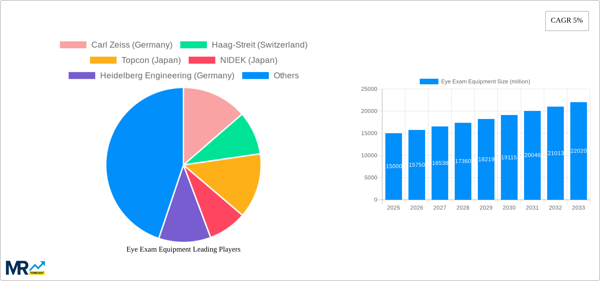 Eye Exam Equipment Research Report - Market Size, Growth & Forecast