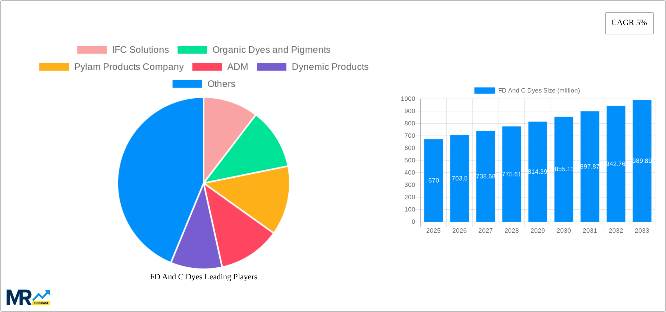 FD And C Dyes Research Report - Market Size, Growth & Forecast