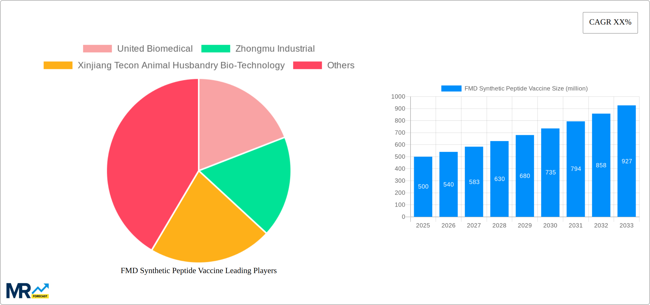 FMD Synthetic Peptide Vaccine Research Report - Market Size, Growth & Forecast