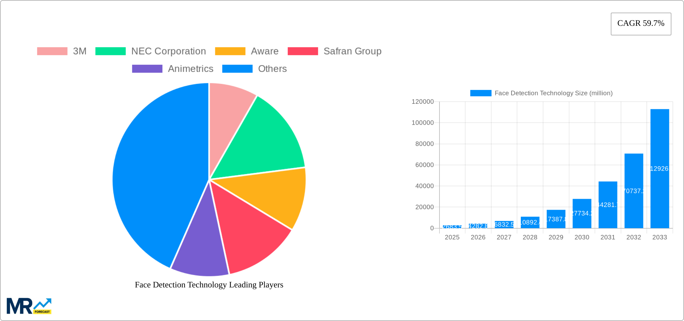 Face Detection Technology Research Report - Market Size, Growth & Forecast