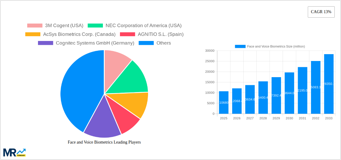 Face and Voice Biometrics Research Report - Market Size, Growth & Forecast