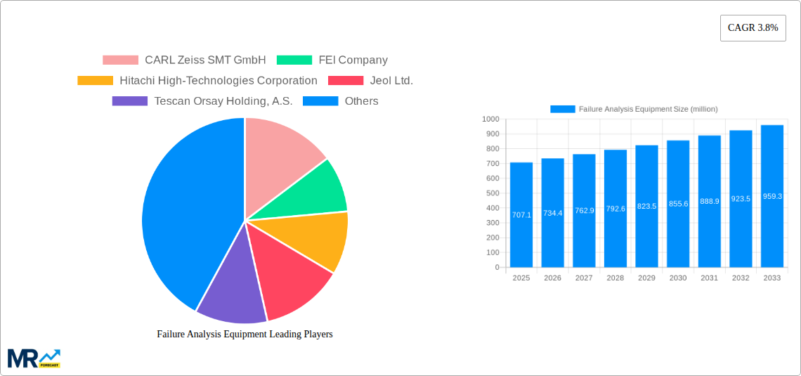 Failure Analysis Equipment Research Report - Market Size, Growth & Forecast