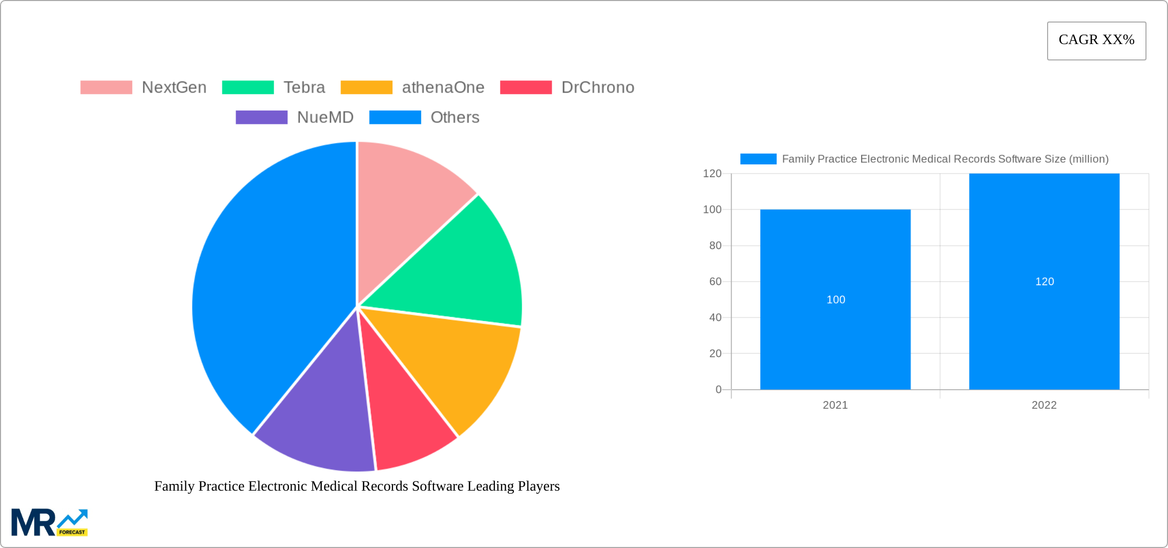 Family Practice Electronic Medical Records Software Research Report - Market Size, Growth & Forecast