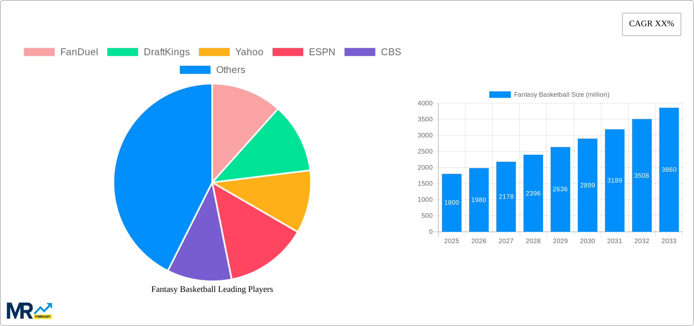 Fantasy Basketball Research Report - Market Size, Growth & Forecast