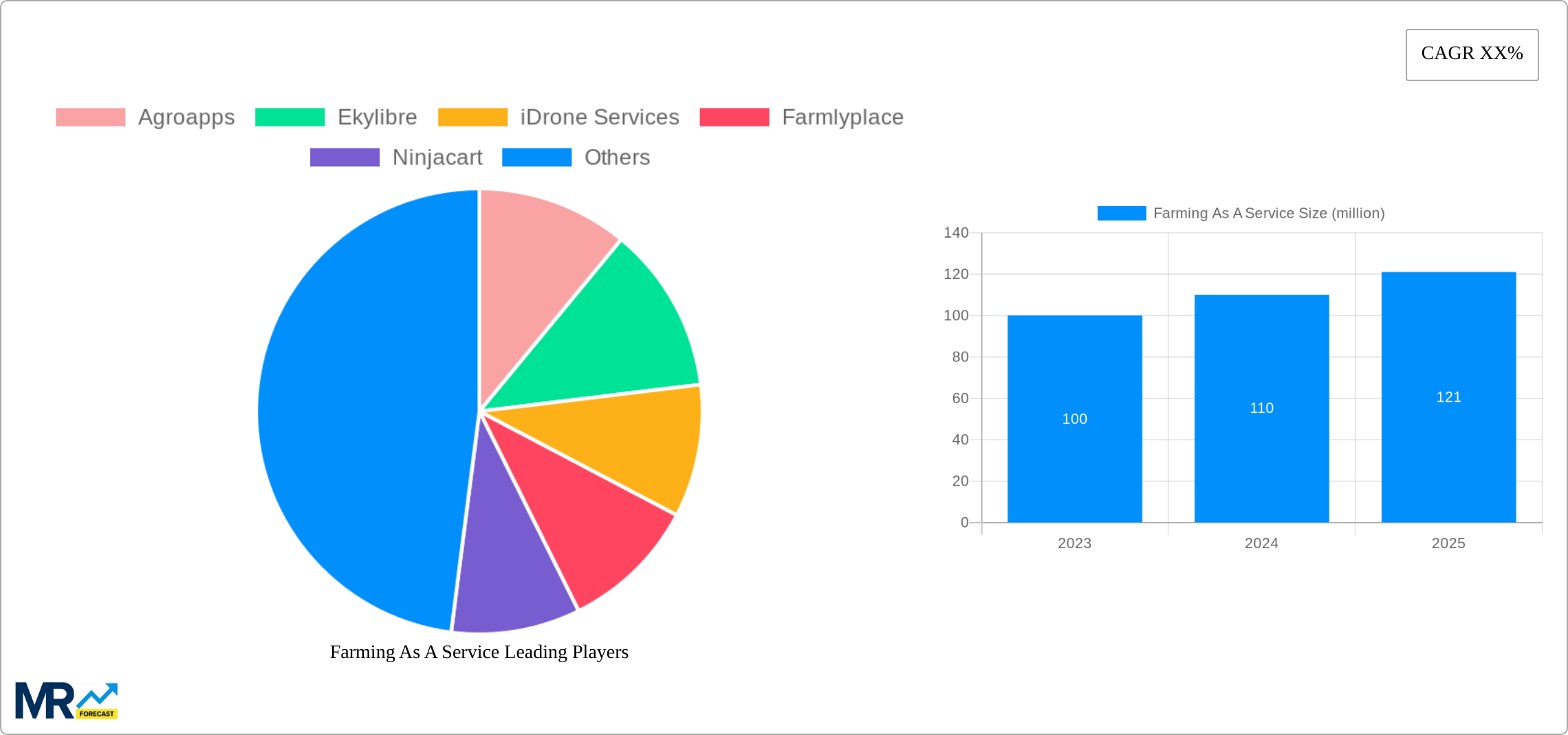 Farming As A Service Research Report - Market Size, Growth & Forecast
