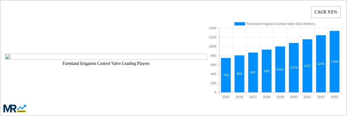 Farmland Irrigation Control Valve Research Report - Market Size, Growth & Forecast
