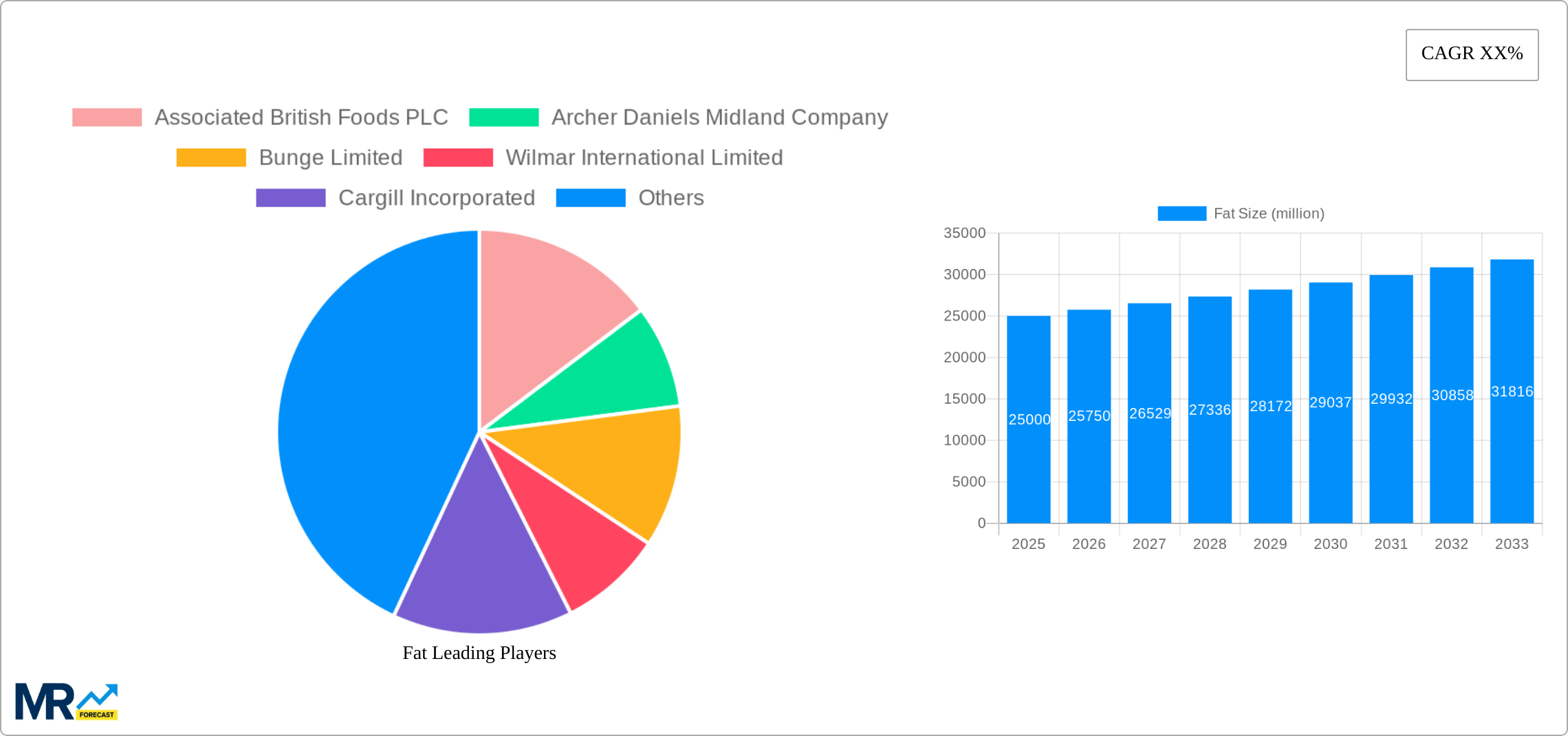 Fat Research Report - Market Size, Growth & Forecast