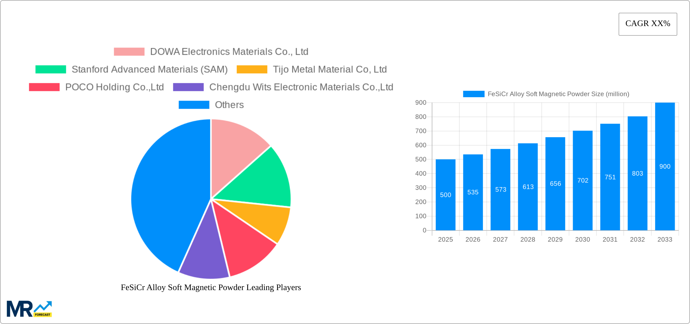 FeSiCr Alloy Soft Magnetic Powder Research Report - Market Size, Growth & Forecast