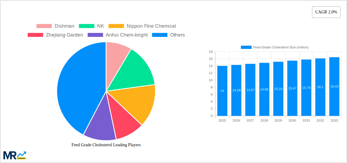 Feed Grade Cholesterol Research Report - Market Size, Growth & Forecast