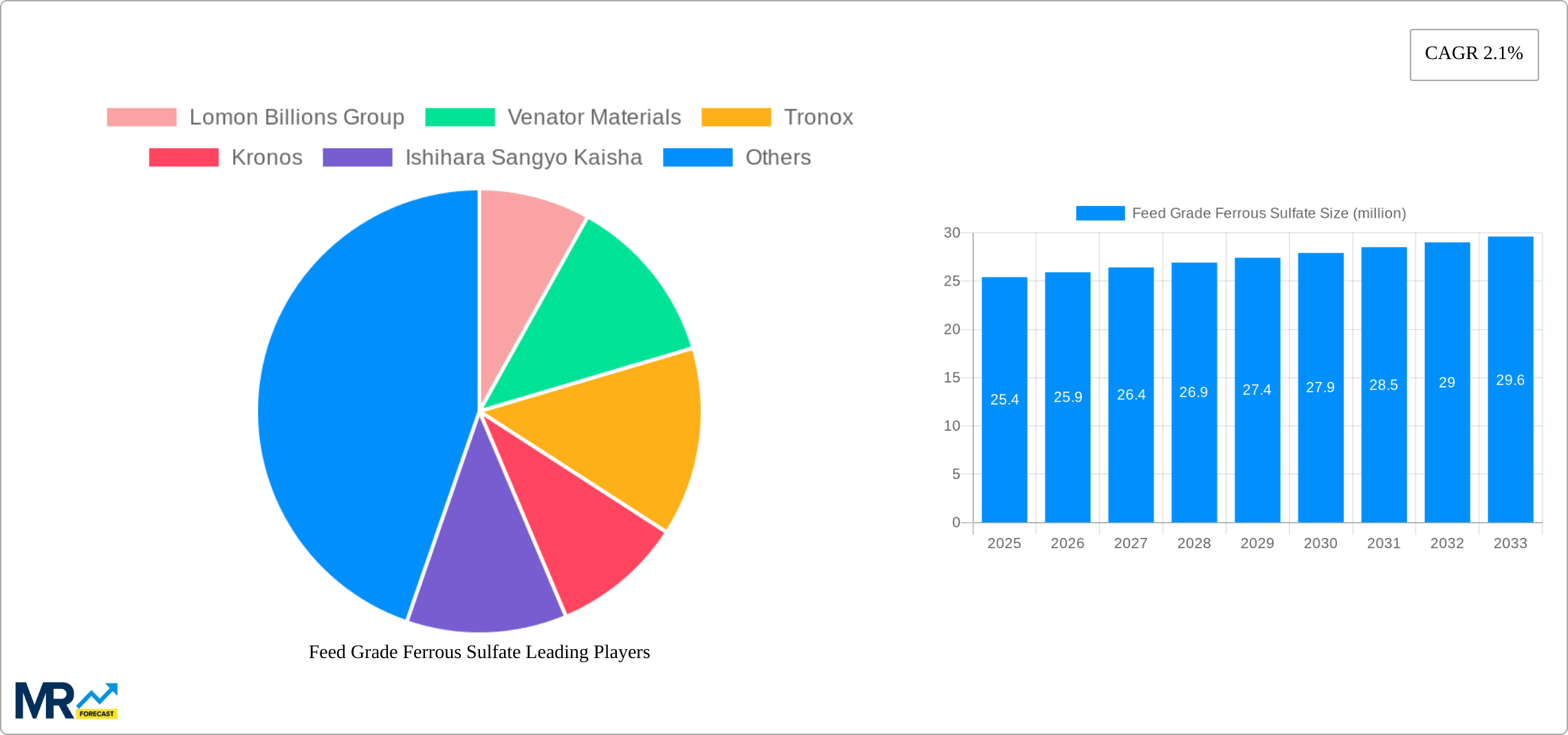 Feed Grade Ferrous Sulfate Research Report - Market Size, Growth & Forecast