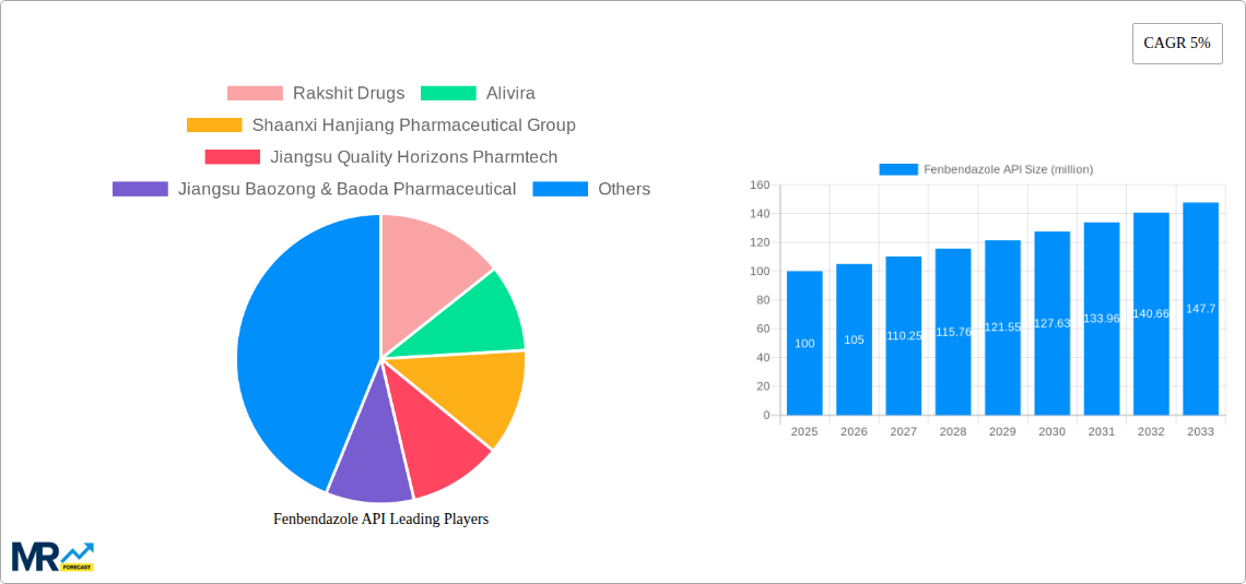 Fenbendazole API Research Report - Market Size, Growth & Forecast