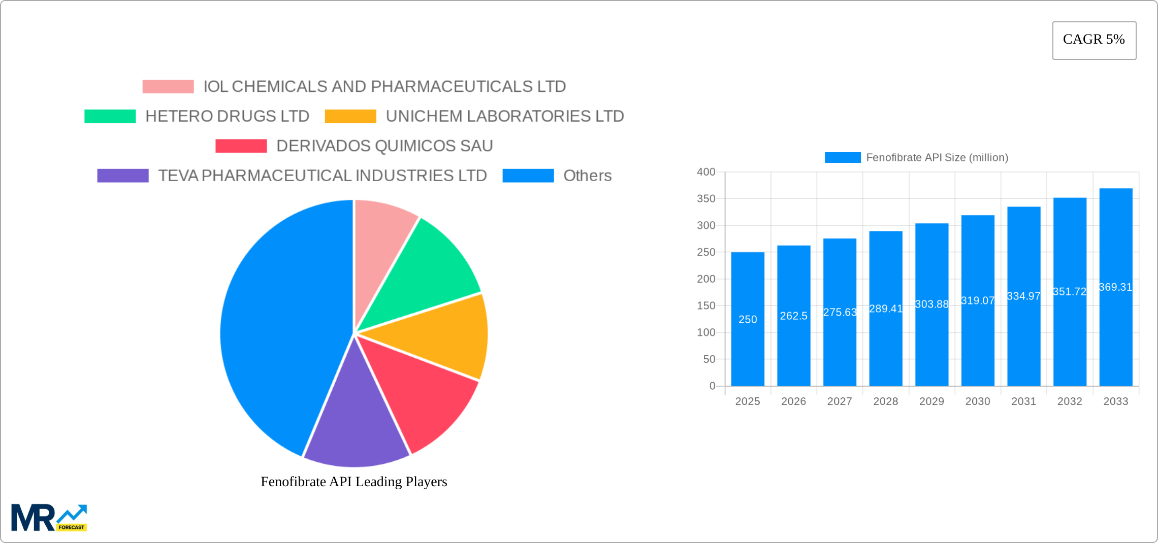 Fenofibrate API Research Report - Market Size, Growth & Forecast