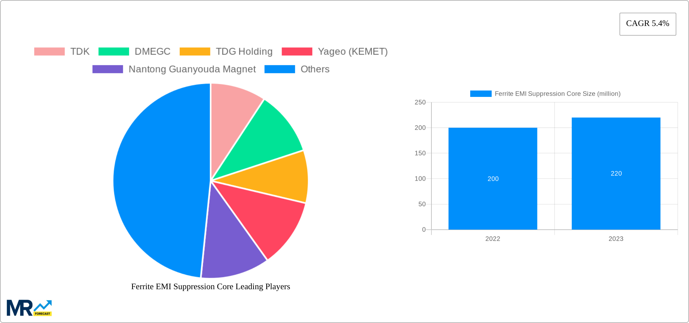 Ferrite EMI Suppression Core Research Report - Market Size, Growth & Forecast