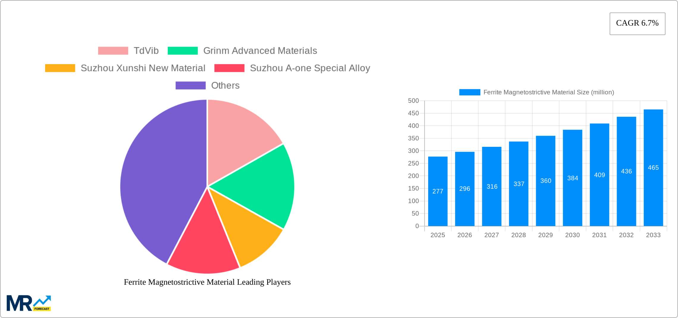 Ferrite Magnetostrictive Material Research Report - Market Size, Growth & Forecast