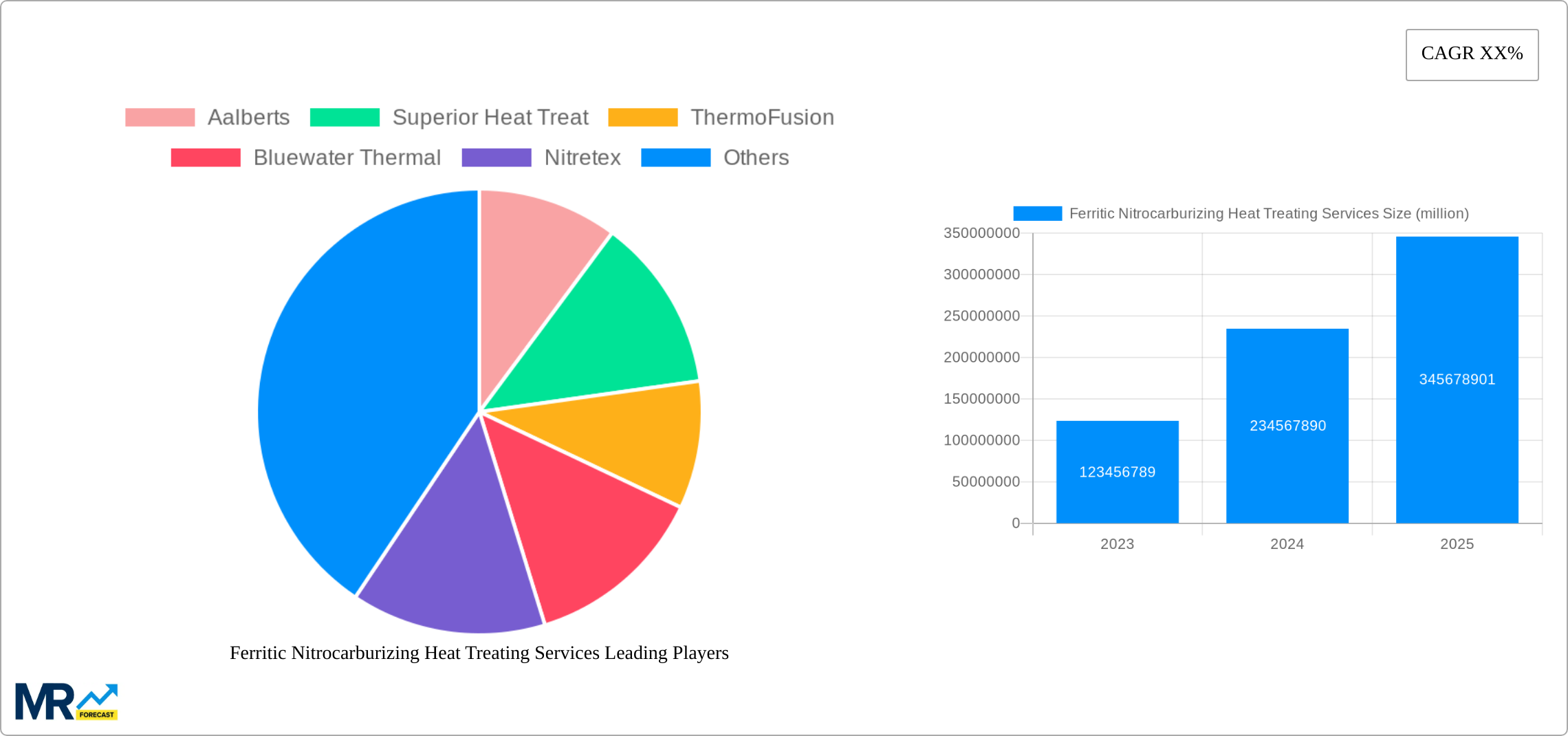 Ferritic Nitrocarburizing Heat Treating Services Research Report - Market Size, Growth & Forecast