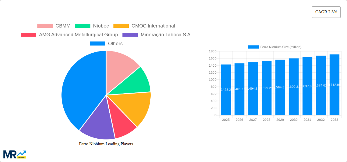 Ferro Niobium Research Report - Market Size, Growth & Forecast