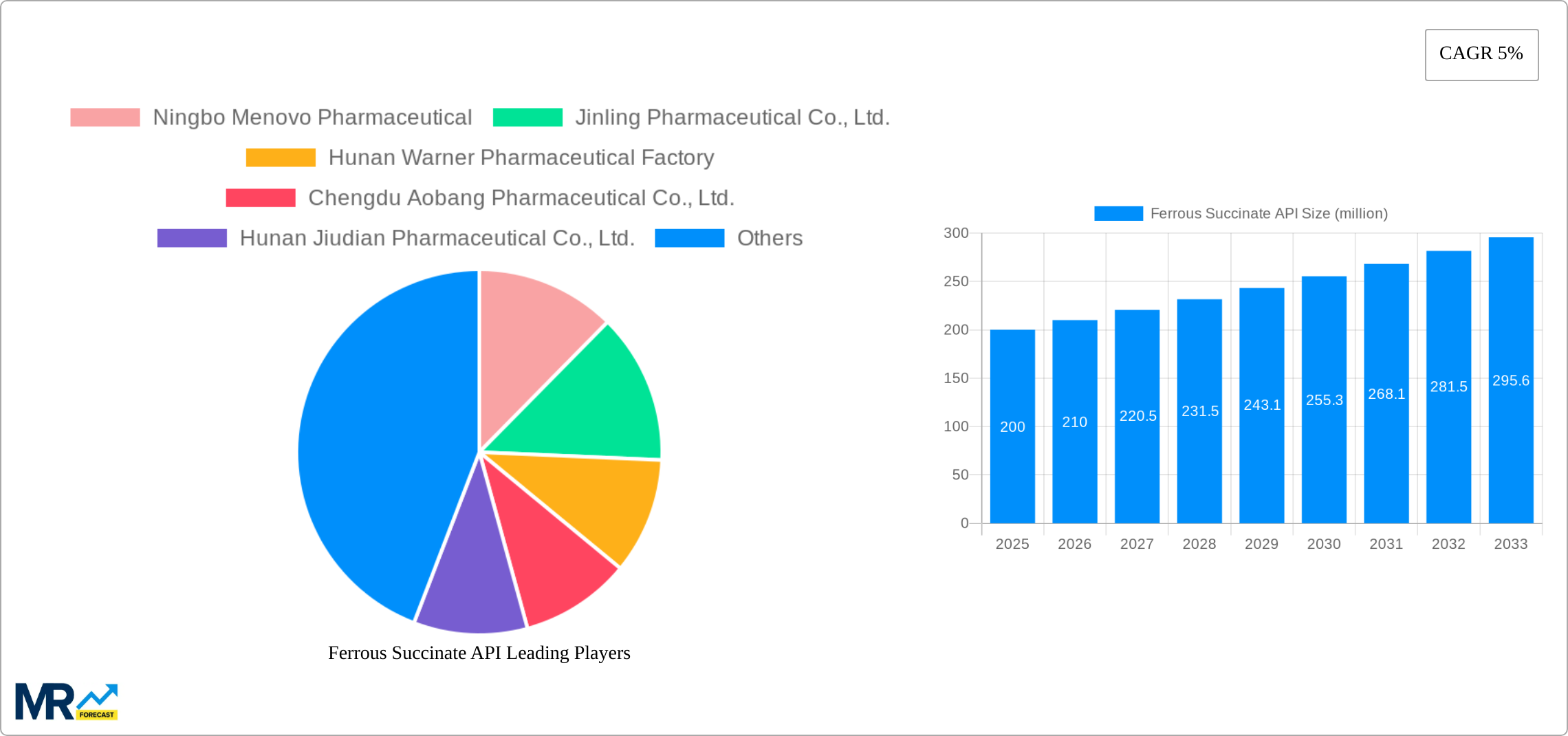Ferrous Succinate API Research Report - Market Size, Growth & Forecast