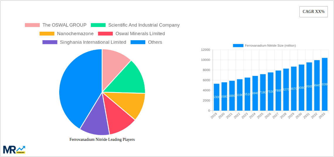 Ferrovanadium Nitride Research Report - Market Size, Growth & Forecast