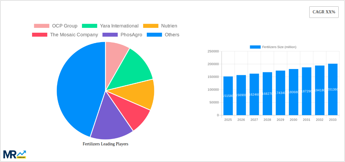 Fertilizers Research Report - Market Size, Growth & Forecast
