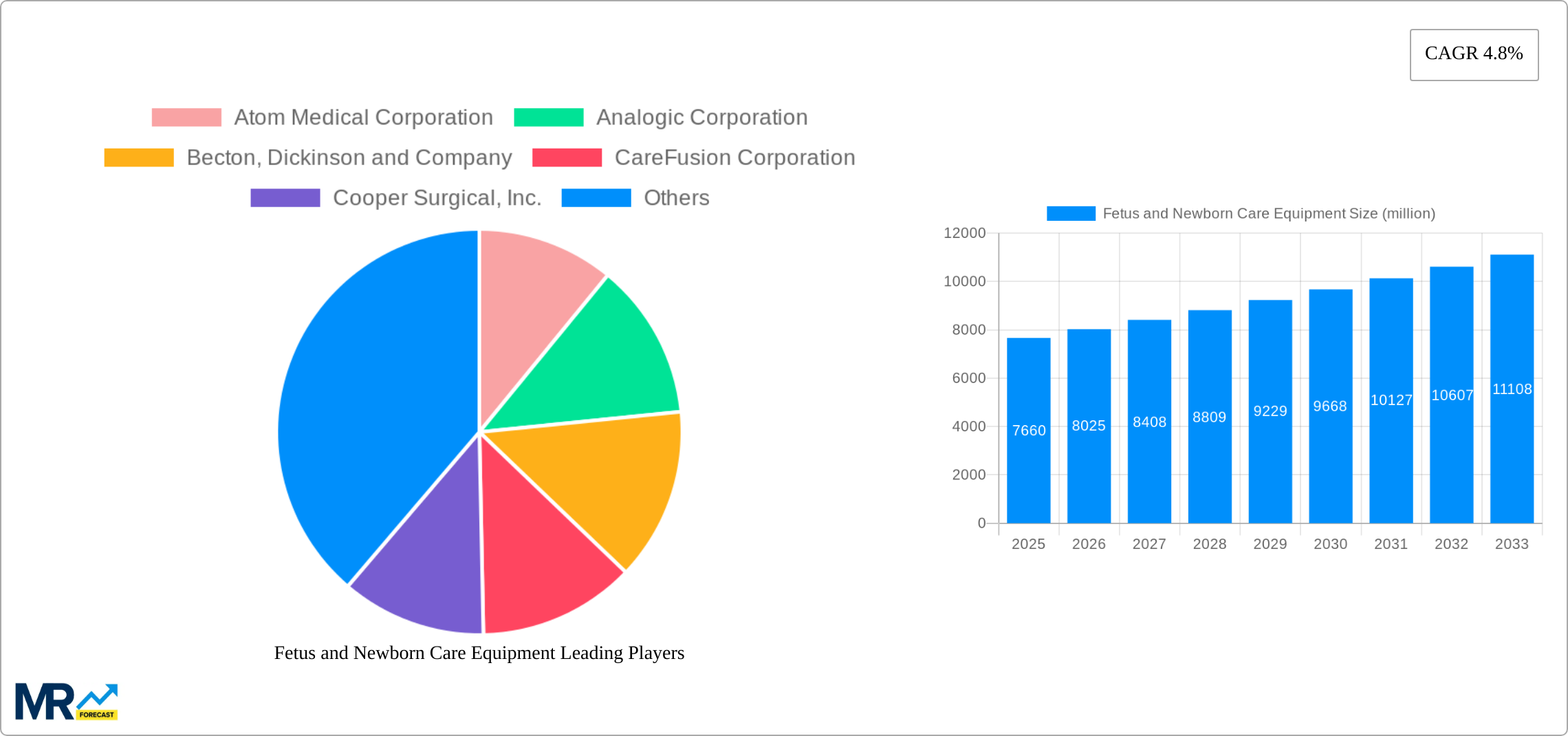 Fetus and Newborn Care Equipment Research Report - Market Size, Growth & Forecast