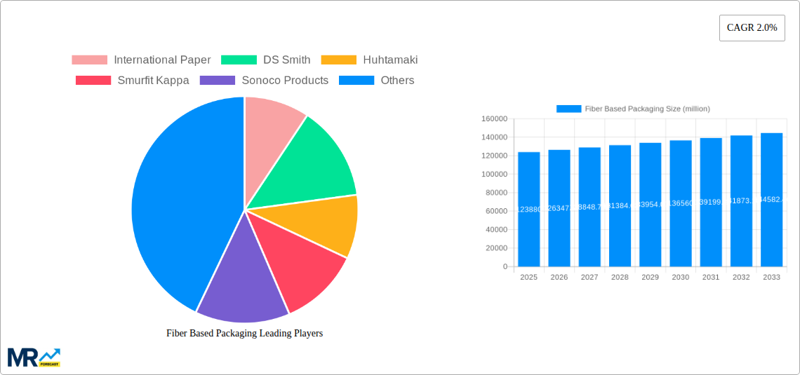 Fiber Based Packaging Research Report - Market Size, Growth & Forecast