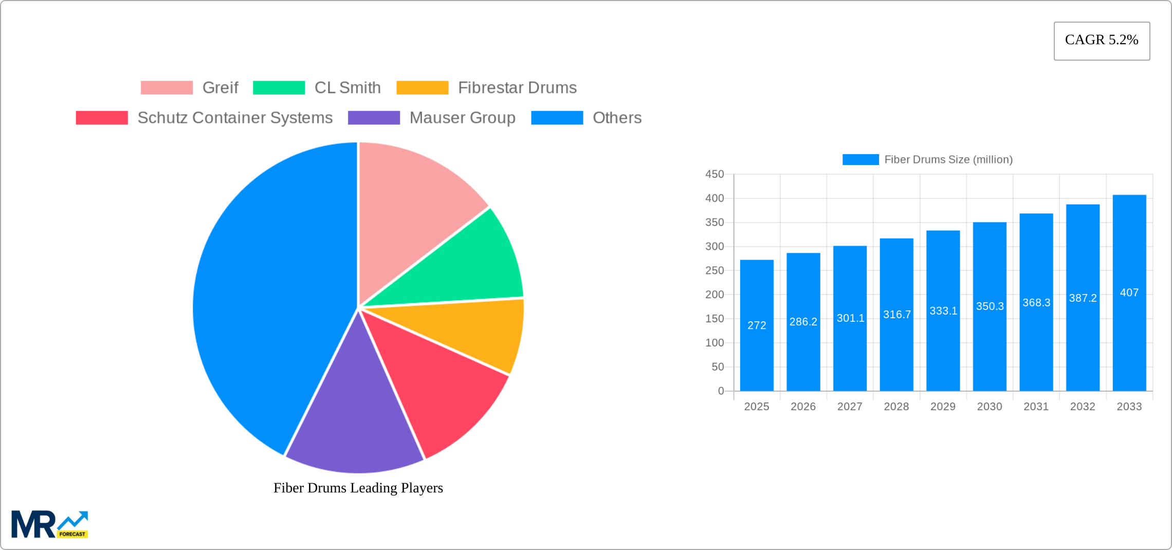 Fiber Drums Research Report - Market Size, Growth & Forecast