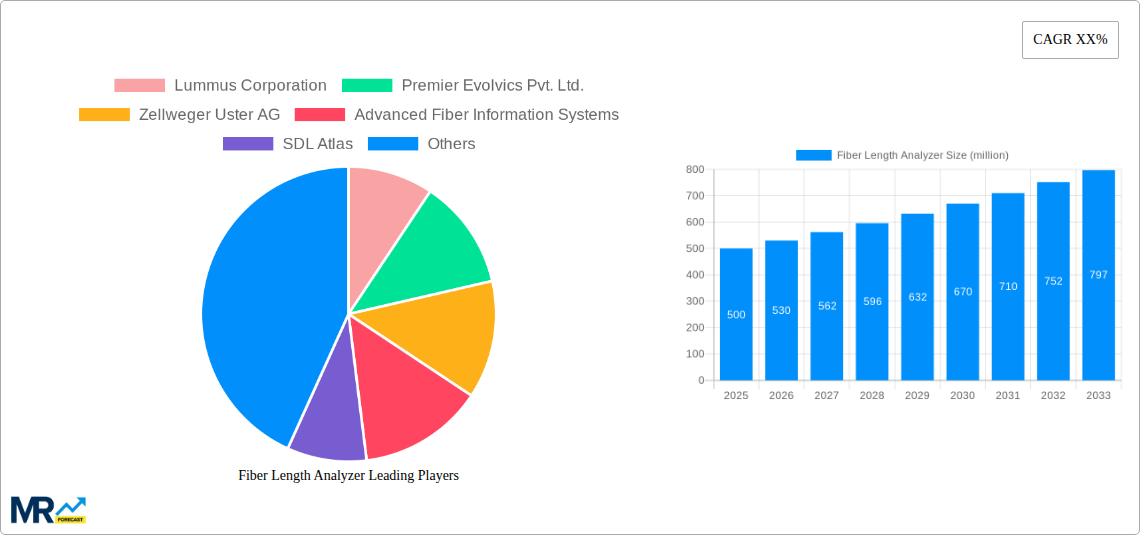 Fiber Length Analyzer Research Report - Market Size, Growth & Forecast