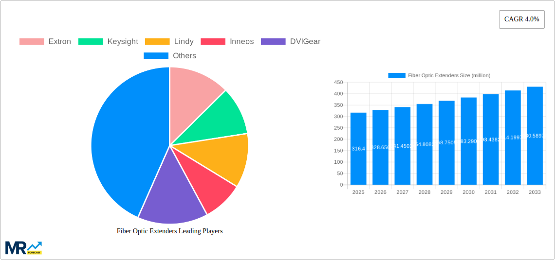 Fiber Optic Extenders Research Report - Market Size, Growth & Forecast