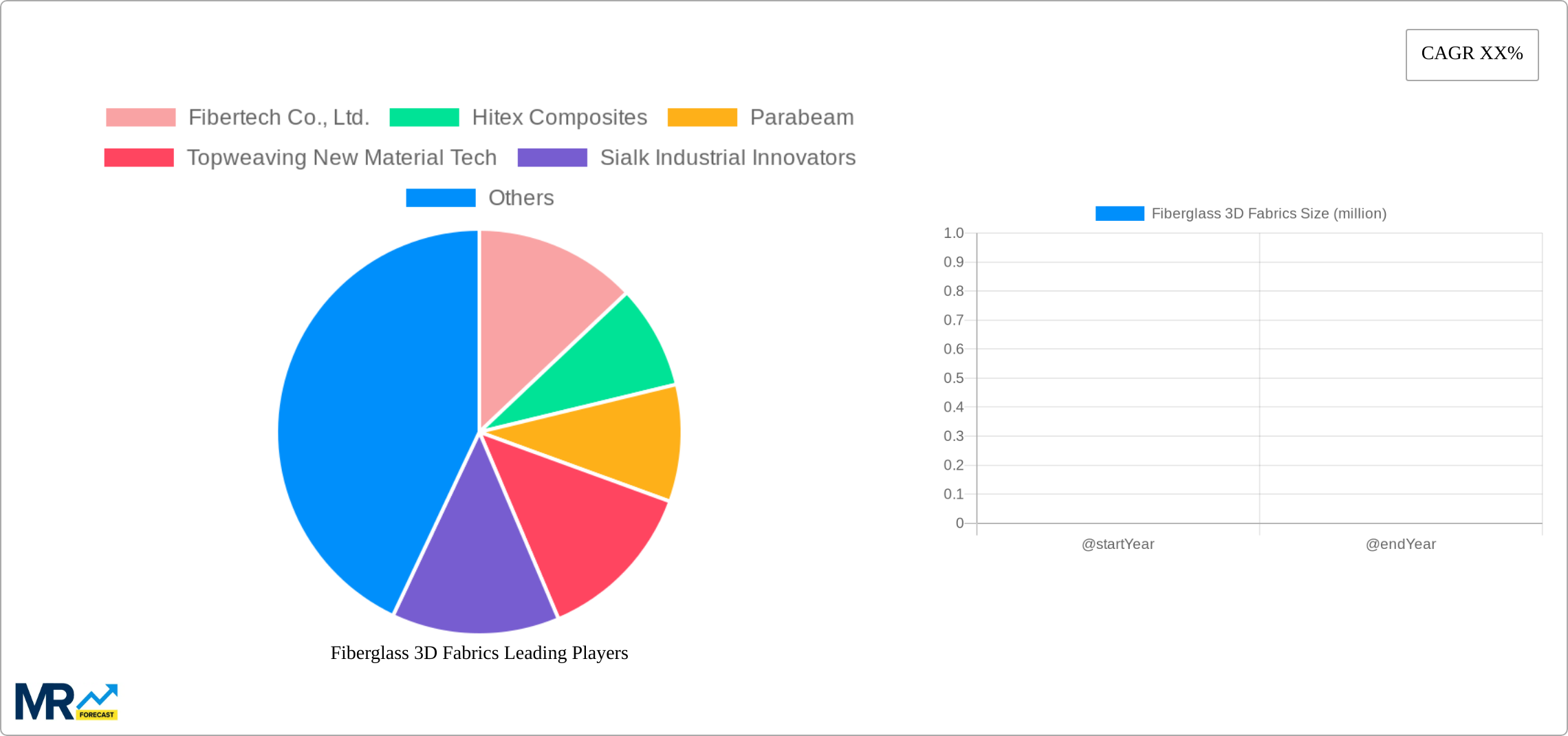 Fiberglass 3D Fabrics Research Report - Market Size, Growth & Forecast