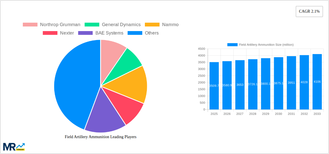 Field Artillery Ammunition Research Report - Market Size, Growth & Forecast