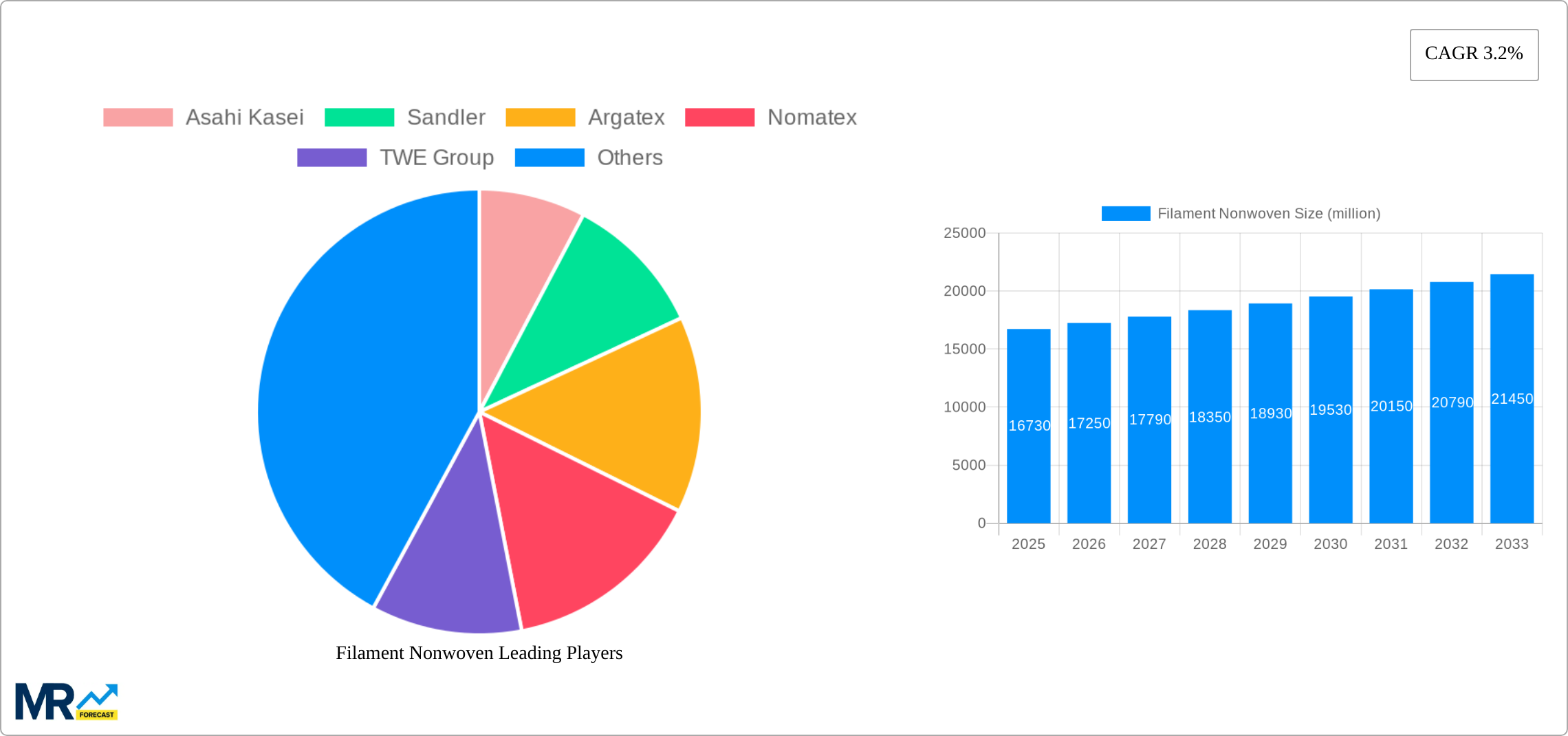 Filament Nonwoven Research Report - Market Size, Growth & Forecast