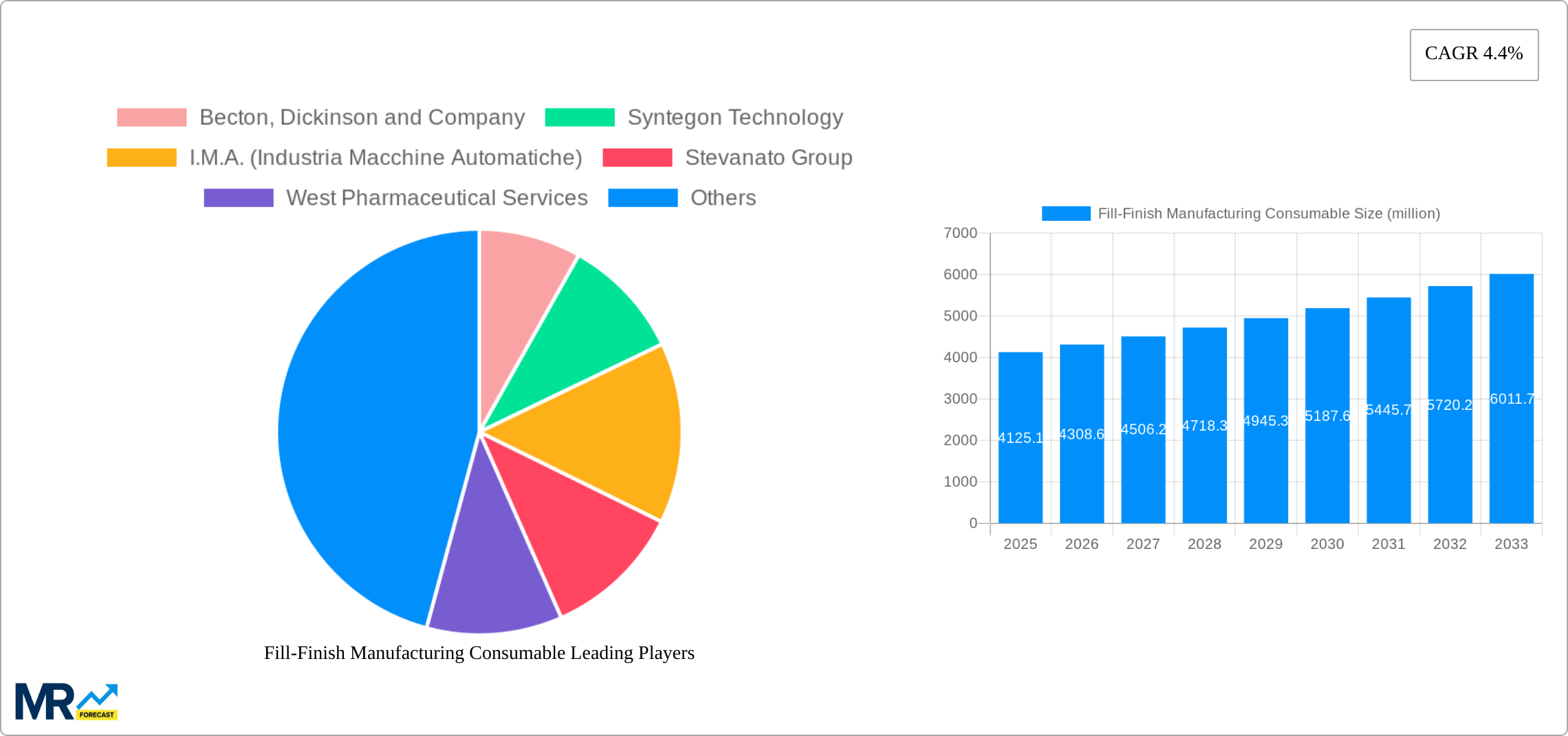 Fill-Finish Manufacturing Consumable Research Report - Market Size, Growth & Forecast