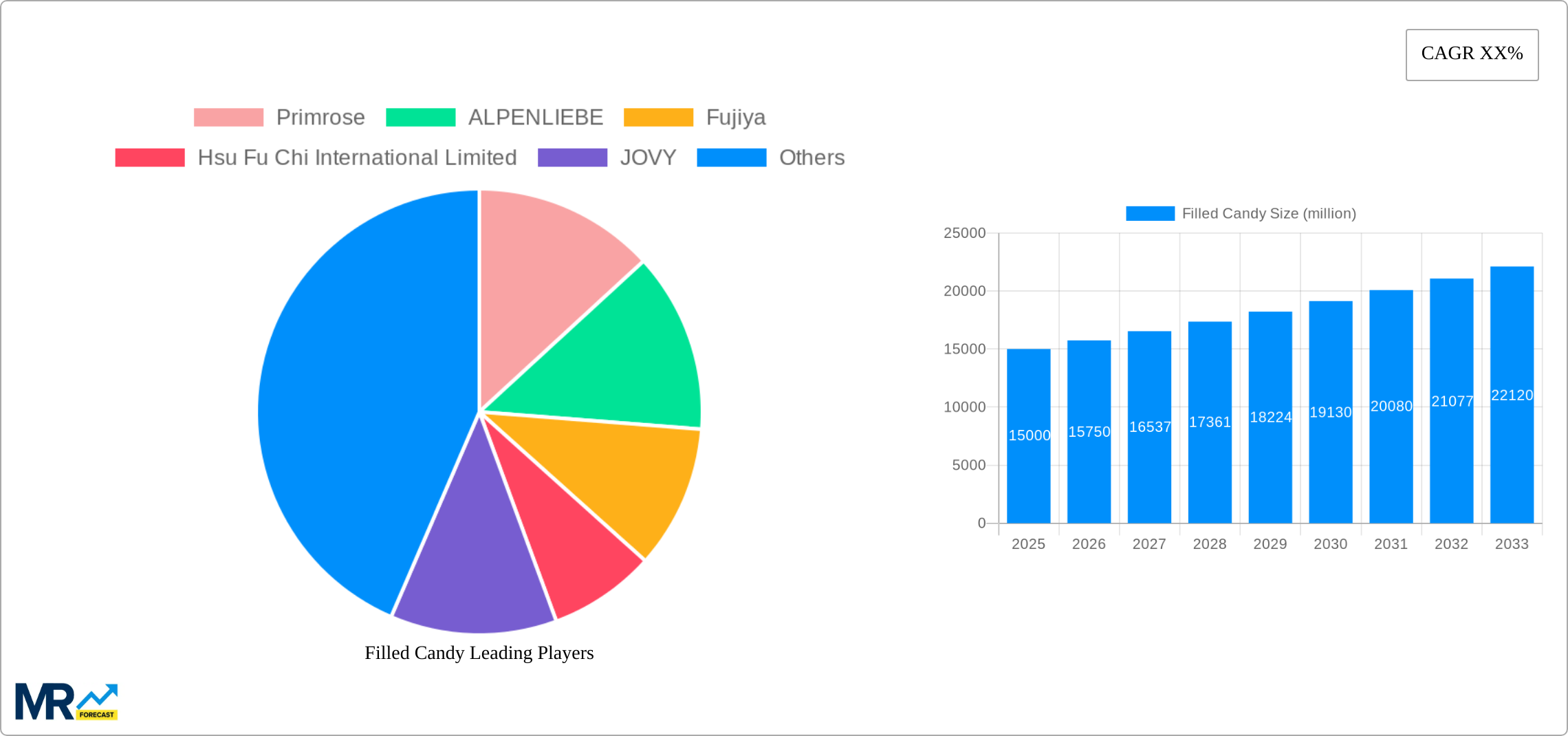 Filled Candy Research Report - Market Size, Growth & Forecast